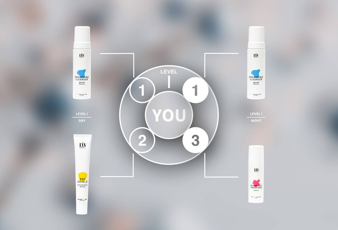 The Dr. Liv Kraemer Skincare owned LEVEL I method logo is shown in the middle with the skincare routine products: Smoothing Cleanser, Overnight Smoother and Day Shield around the logo in front of a blurred, gray background.