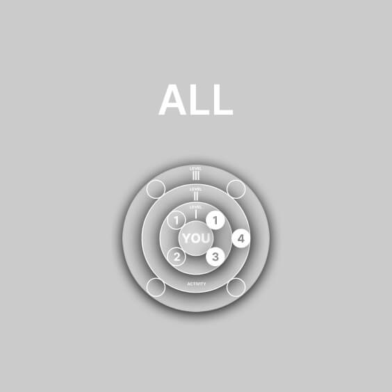 Dr. Liv Kraemer Skincare pictogram of all LEVELs combined