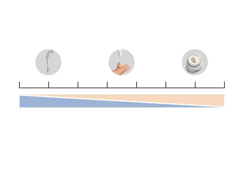 Dr. Liv Kraemer Skincare owned depiction of the scale showing the consistency of serum, gel, and cream.