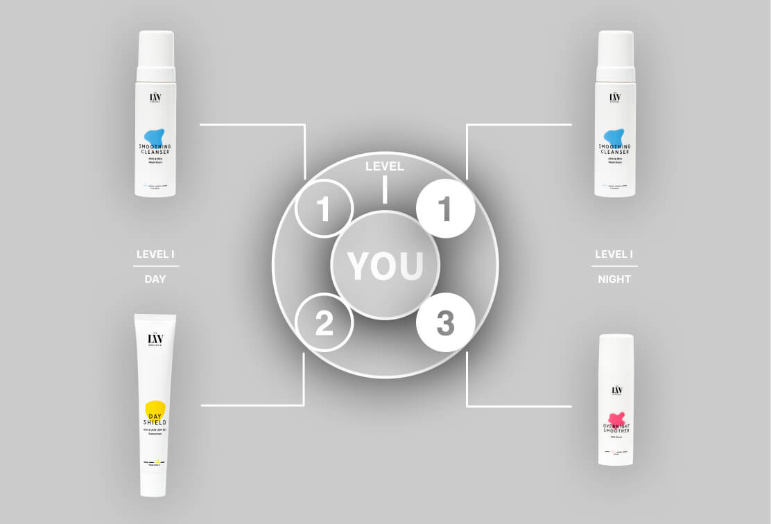 The Dr. Liv Kraemer Skincare owned LEVEL I method logo is shown in the middle with the skincare routine products: Smoothing Cleanser, Overnight Smoother and Day Shield around the logo in front of a blurred, gray background.